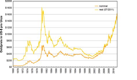 goldpreis historisch